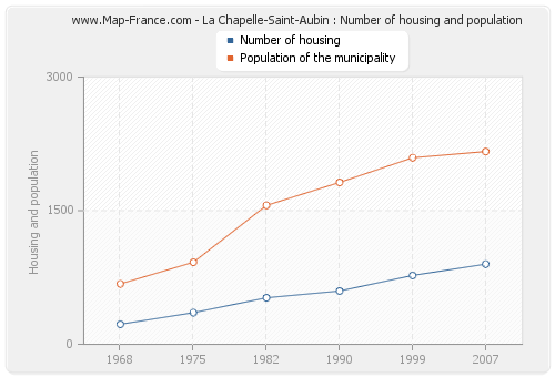 La Chapelle-Saint-Aubin : Number of housing and population